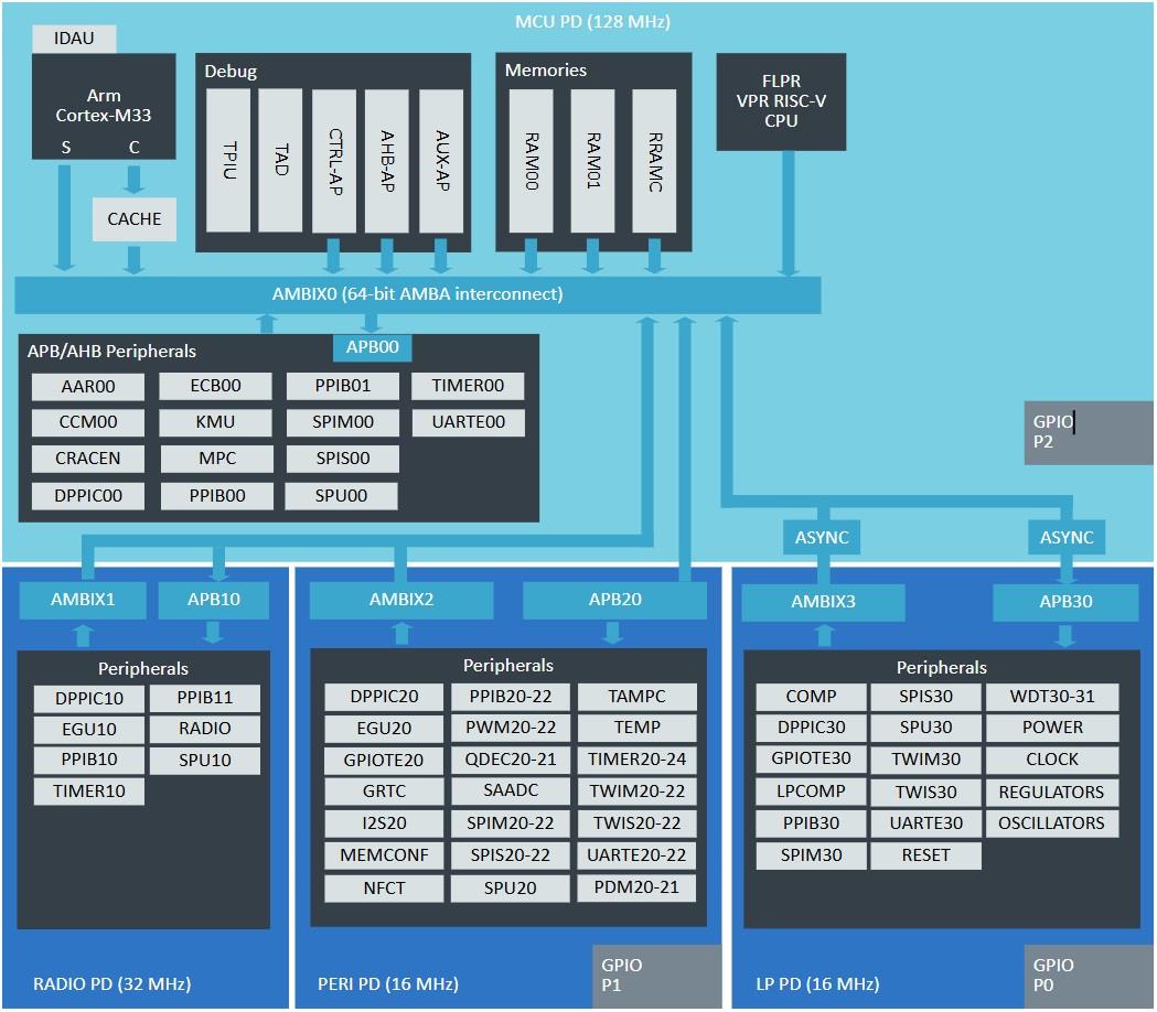 Blockdiagramm - Nordic Semiconductor nRF54L BLUETOOTH® Low Energy Systems-on-Chip