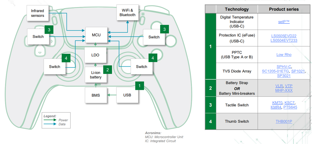 Littelfuse Gaming-Lösungen