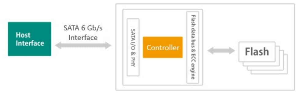 Block Diagram - Apacer Technology Inc. SH250-25 Serial ATA Flash Drives