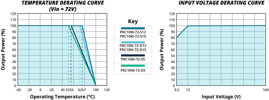 CUI Inc PRC10W Geregelte Einzel-/Dual-DC/DC-Wandler