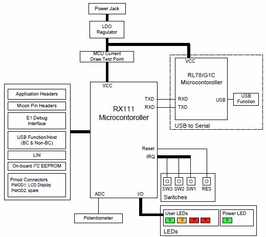 Blockdiagramm - Renesas Electronics RSK-RX111 Starter Kit