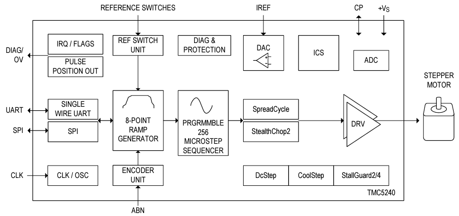 Blockdiagramm - Analog Devices / Maxim Integrated TMC5240x Schrittmotor-Regler- & Treiber-ICs