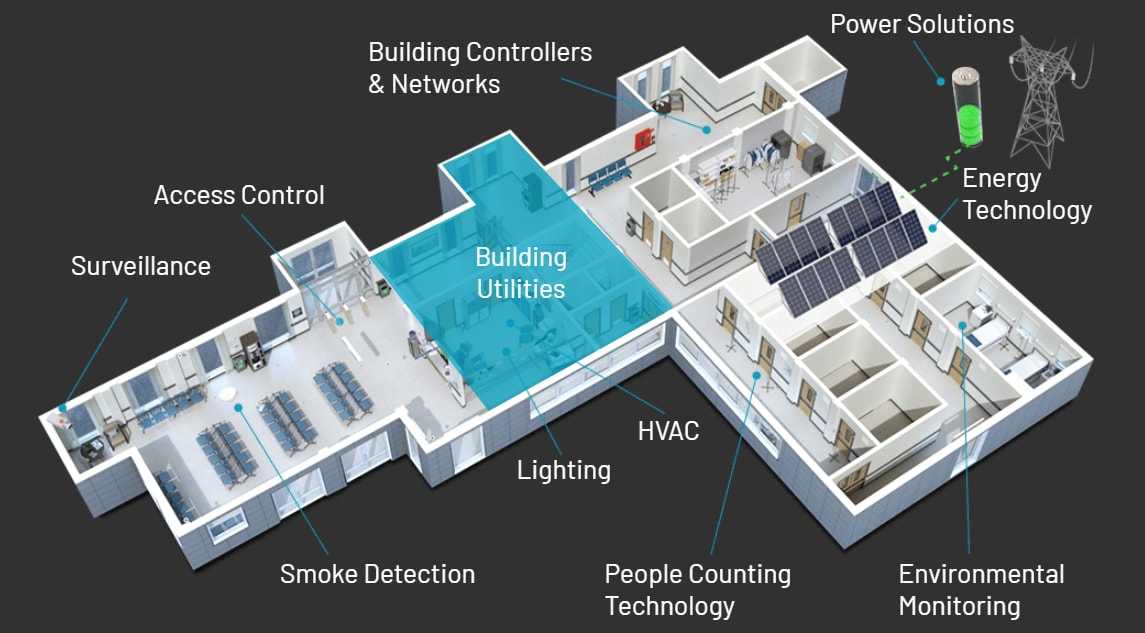 Analog Devices Inc. Gebäudeversorgung