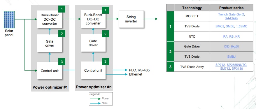 Blockdiagramm - Littelfuse Solarlösungen für Wohngebäude
