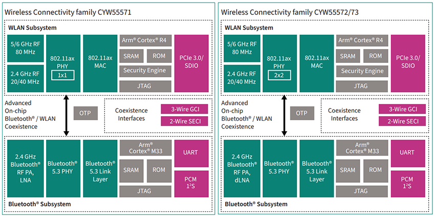 Infineon Technologies AIROC™ CYW5557x Wi-Fi 6E Tri-Band/Bluetooth 5 SoCs