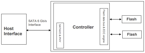 Block Diagram - Apacer Technology Inc. ST250-M280 Flash Drives