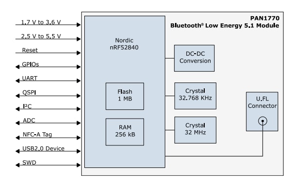 Blockdiagramm - Panasonic Electronic Components PAN1770 BLUETOOTH® 5.1 Low Energy-Module