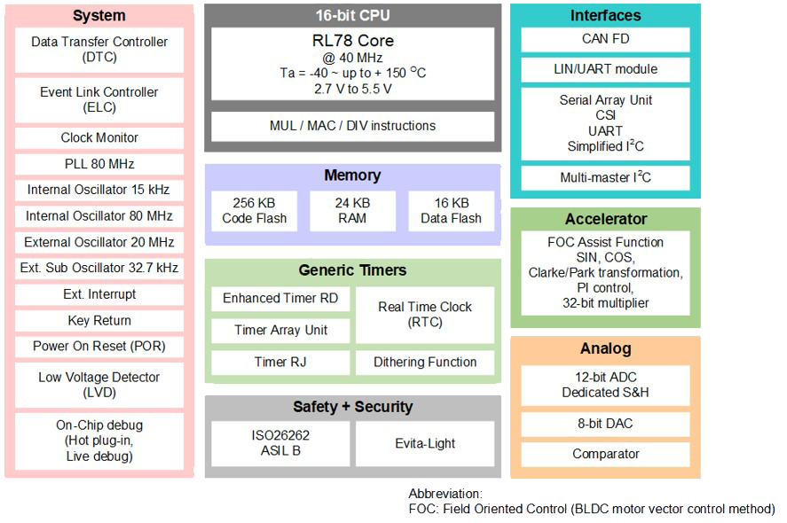 Blockdiagramm - Renesas Electronics Aktor- und Sensor-Mikrocontroller RL78/F24