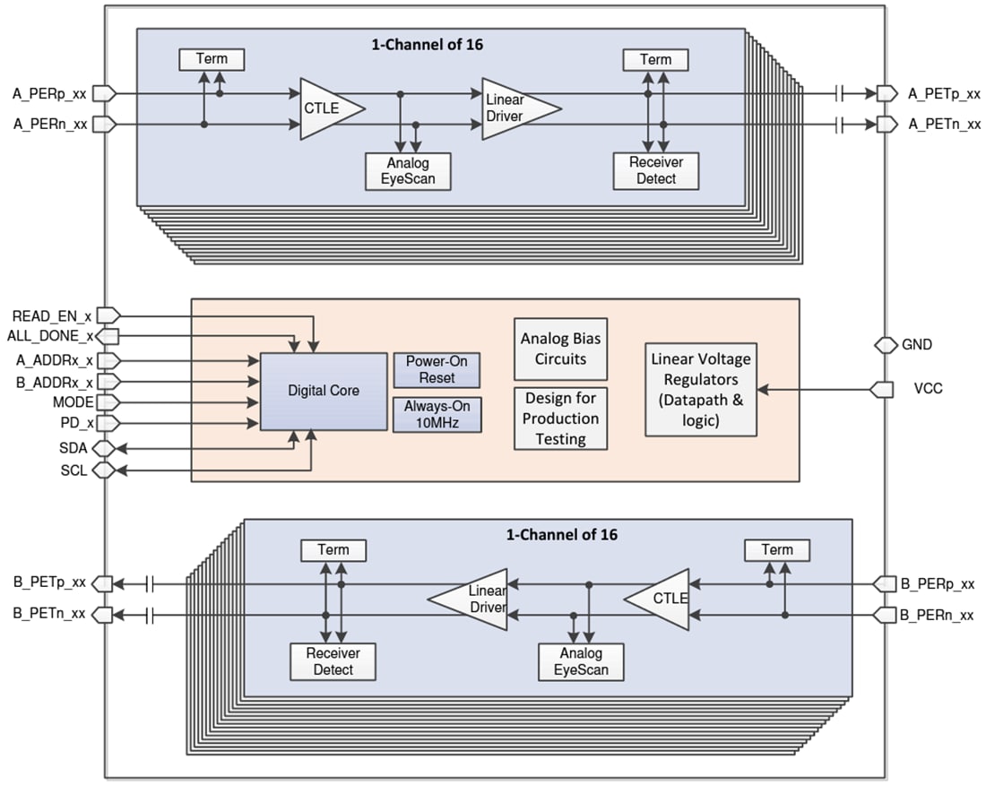 Blockdiagramm - Texas Instruments DS160PR1601 PCIe® 16 Gbit/s Linear-Redriver