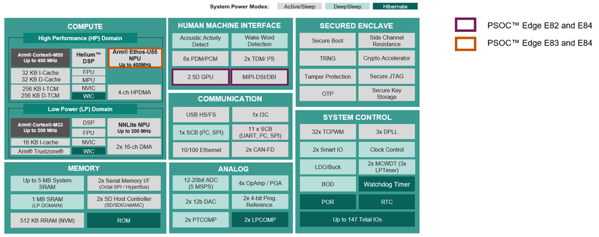 Blockdiagramm - Infineon Technologies PSOC™ Edge Machine-Learning-MCUs