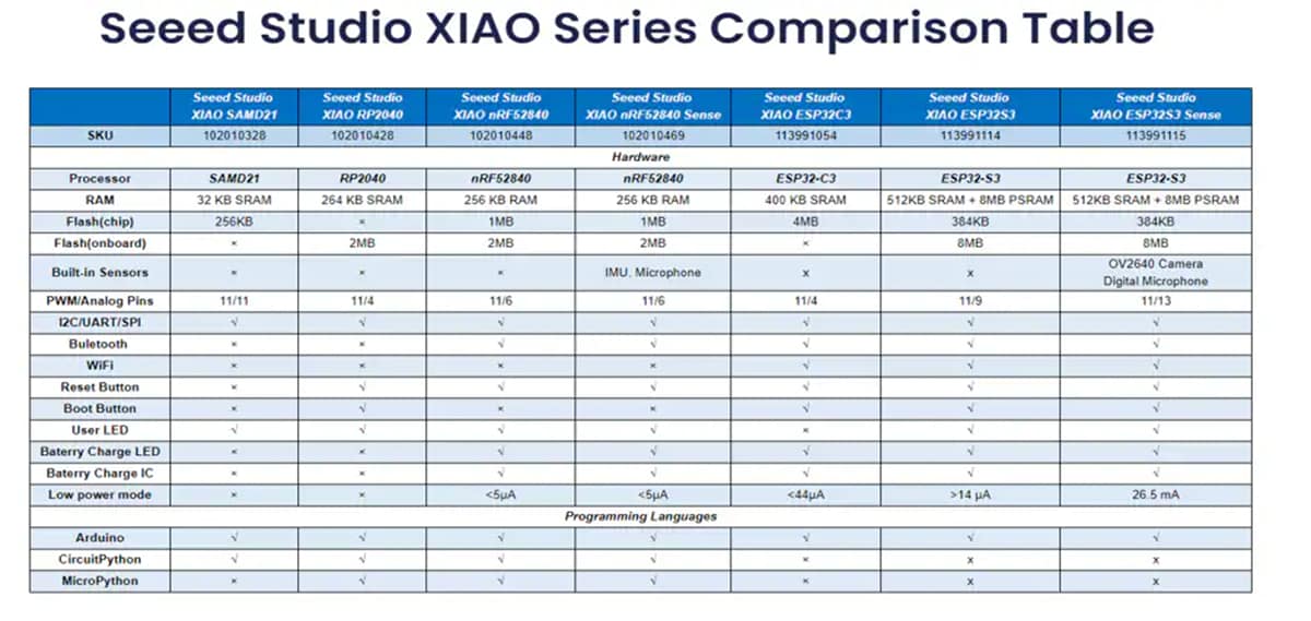 Seeed Studio XIAO-Baureihe Produkte
