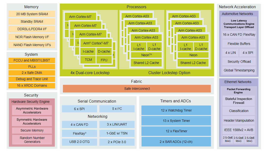 Blockdiagramm - NXP Semiconductors S32G3 Fahrzeug-Netzwerkprozessoren