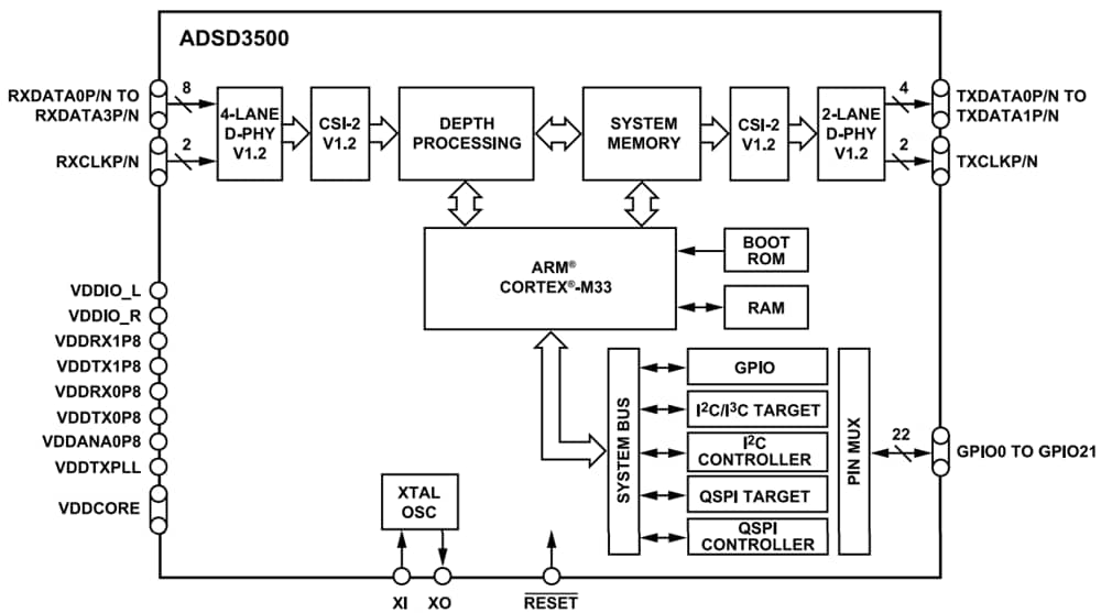 Blockdiagramm - Analog Devices Inc. ADS3500 ToF-Tiefenbildsignalprozessor