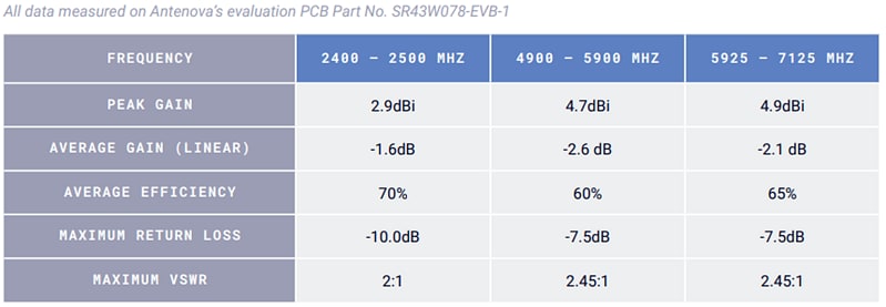 Antenova Billi SR43W078 Wi-Fi® 6E 2,4 GHz/5 GHz Antenne