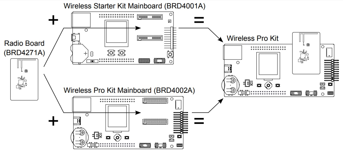 Silicon Labs FG25-RB4271A Funkboard