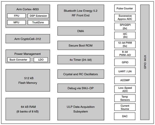 onsemi NCV-RSL15 BLUETOOTH® 5,2 Sicherer drahtloser MCU