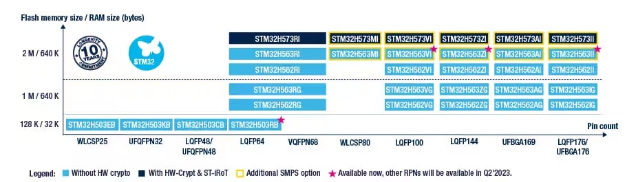 Blockdiagramm - STMicroelectronics STM32H5 Arm® Cortex®-M33 32-Bit MCU+FPU