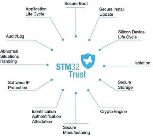 Tabelle - STMicroelectronics STM32H5 Arm® Cortex®-M33 32-Bit MCU+FPU