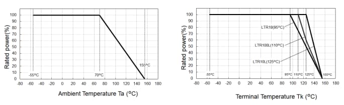 Leistungsdiagramm - ROHM Semiconductor LTR-Hochleistungs-Dickschicht-Querwiderstand