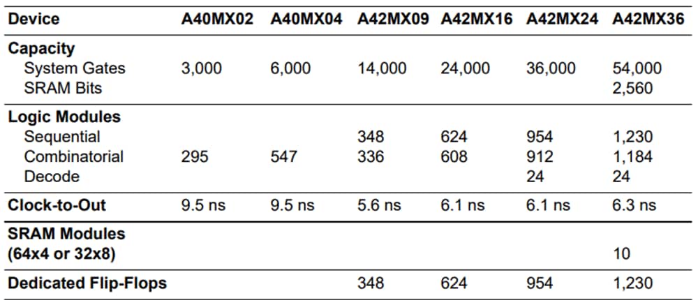 Microchip Technology Feldprogrammierbare Gate-Arrays 40MX und 42MX