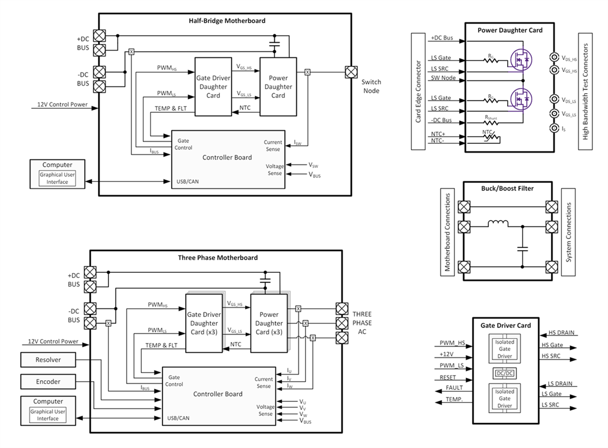 Blockdiagramm - Wolfspeed SpeedVAL™ Kit Modulare Evaluierungsplattformen