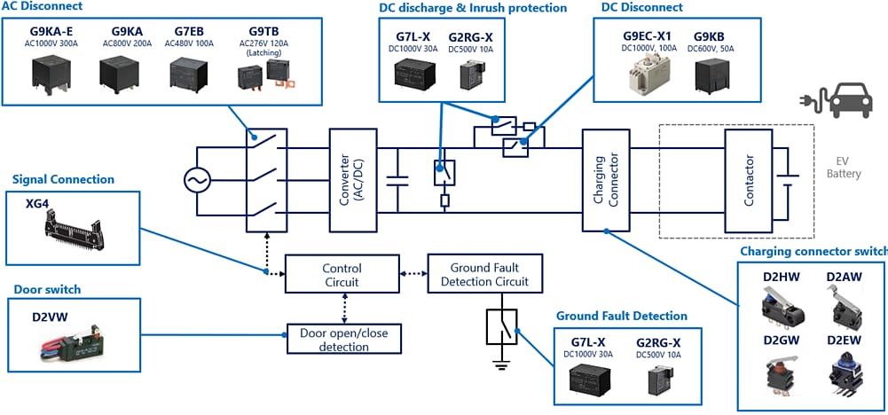 Blockdiagramm - Omron Electronics EV-DC-Schnellladelösungen