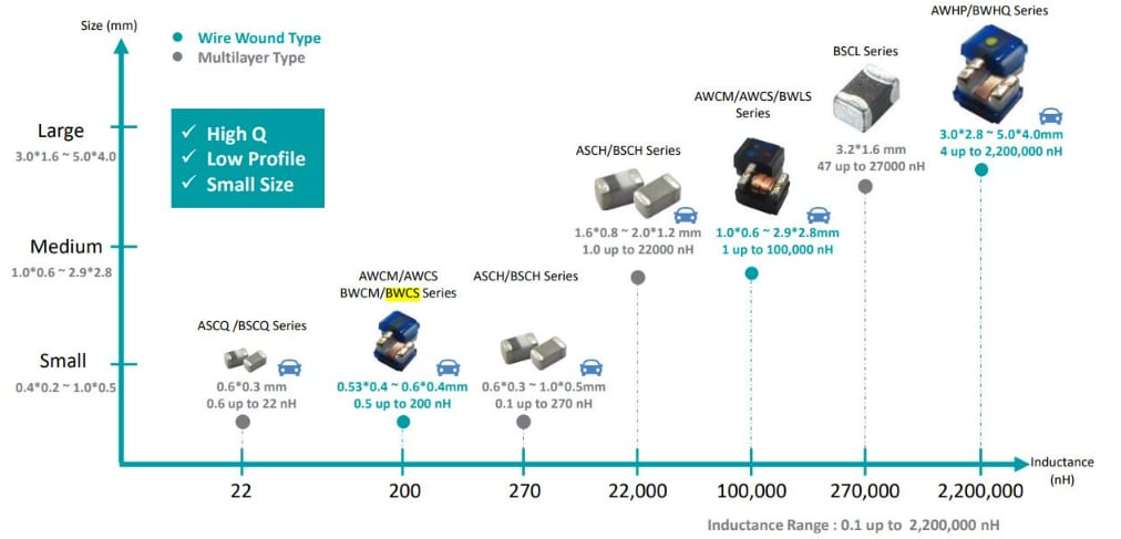 Pulse Electronics Drahtgewickelte SMD-Chip-Perlen