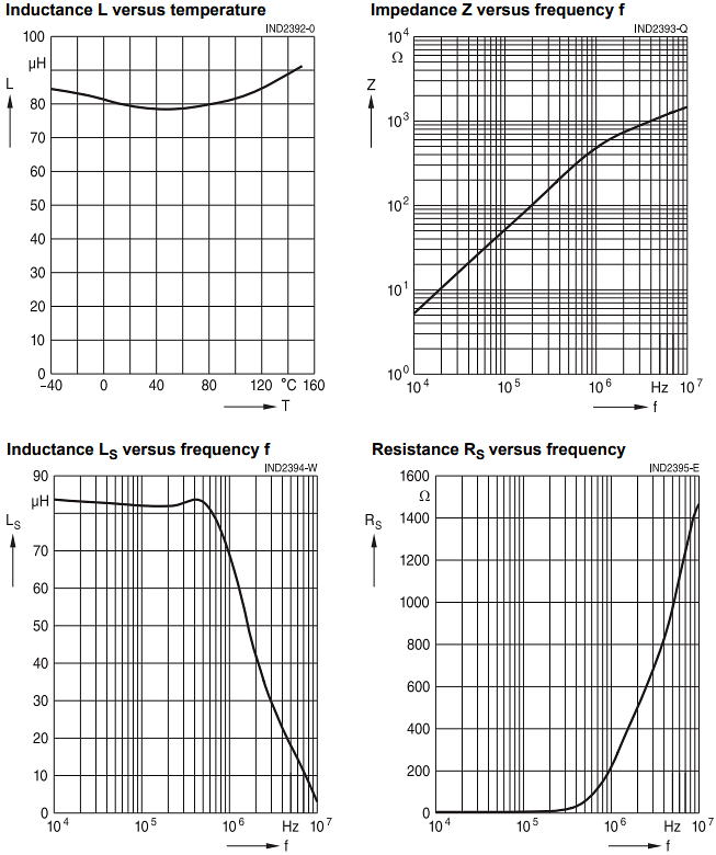 Leistungsdiagramm - EPCOS / TDK B78541A InsuGate Gate-Drive-Transformatoren