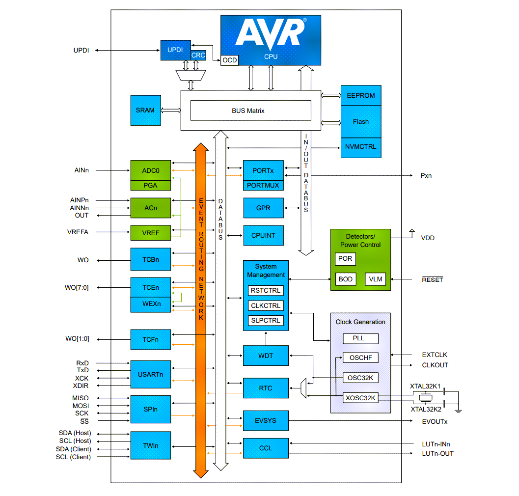 Blockdiagramm - Microchip Technology AVRxEB Mikrocontroller