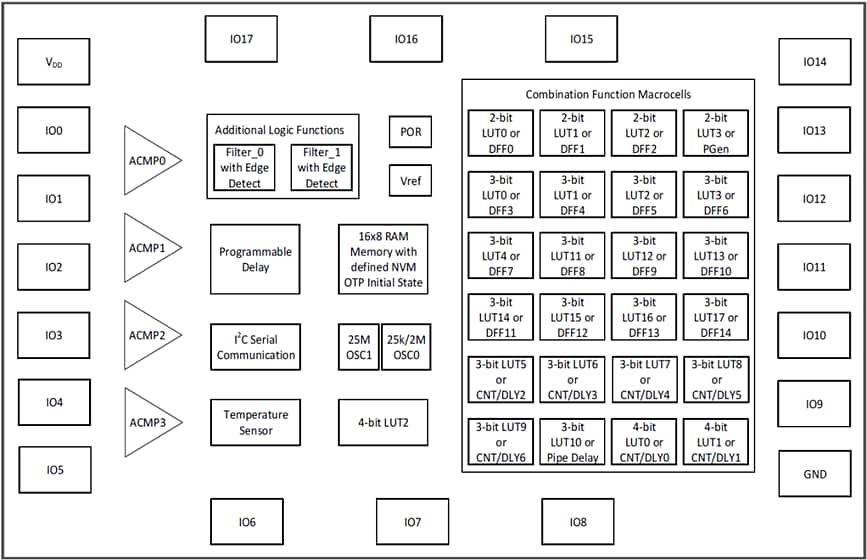 Blockdiagramm - Renesas / Dialog SLG46533 GreenPAK IC