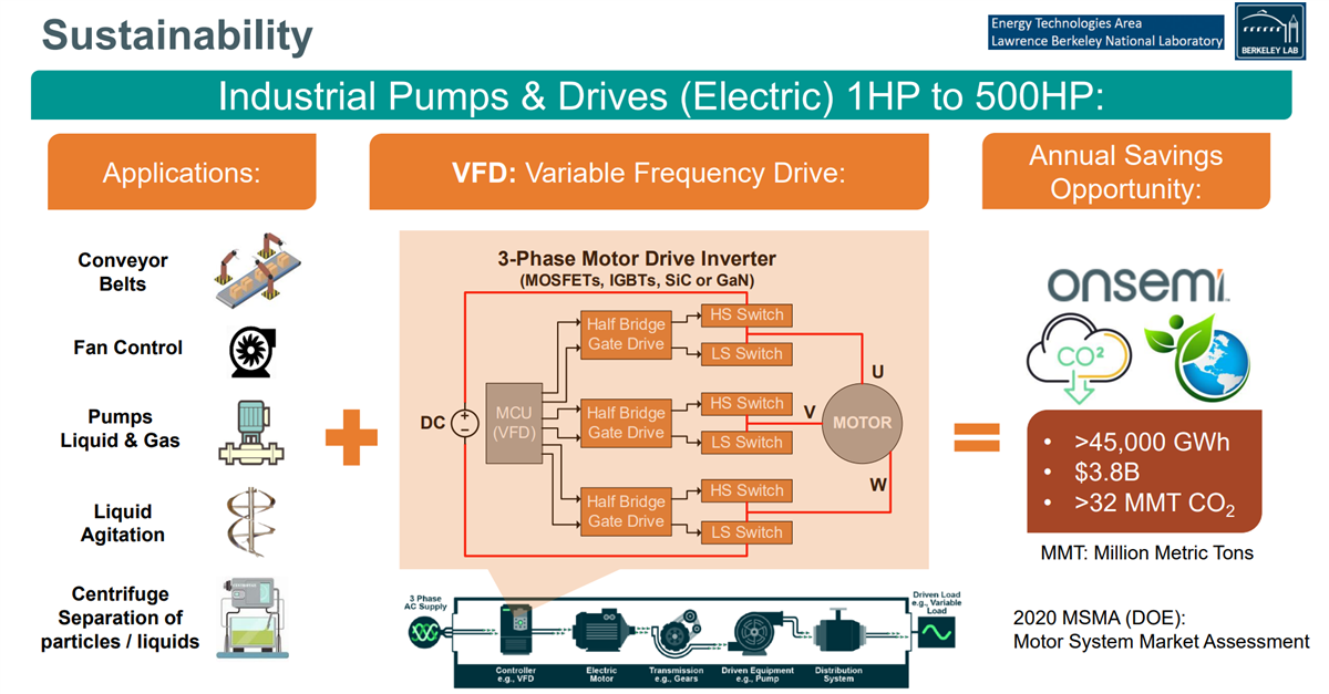 Blockdiagramm - onsemi Industrielle Motorantriebe