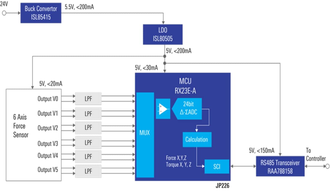 Blockdiagramm - Renesas Electronics Kraftsensorlösung