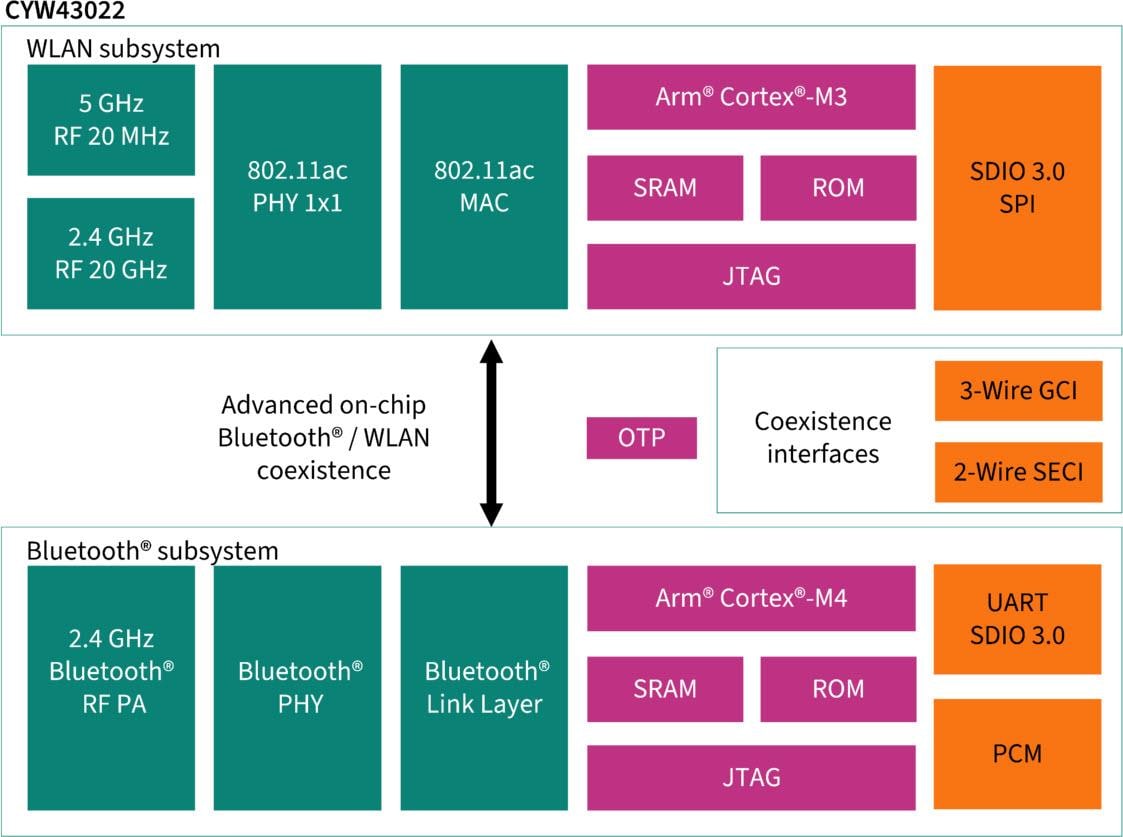 Blockdiagramm - Infineon Technologies AIROC™ CYW43022 Wi-Fi® 5 und BLUETOOTH®-Combo