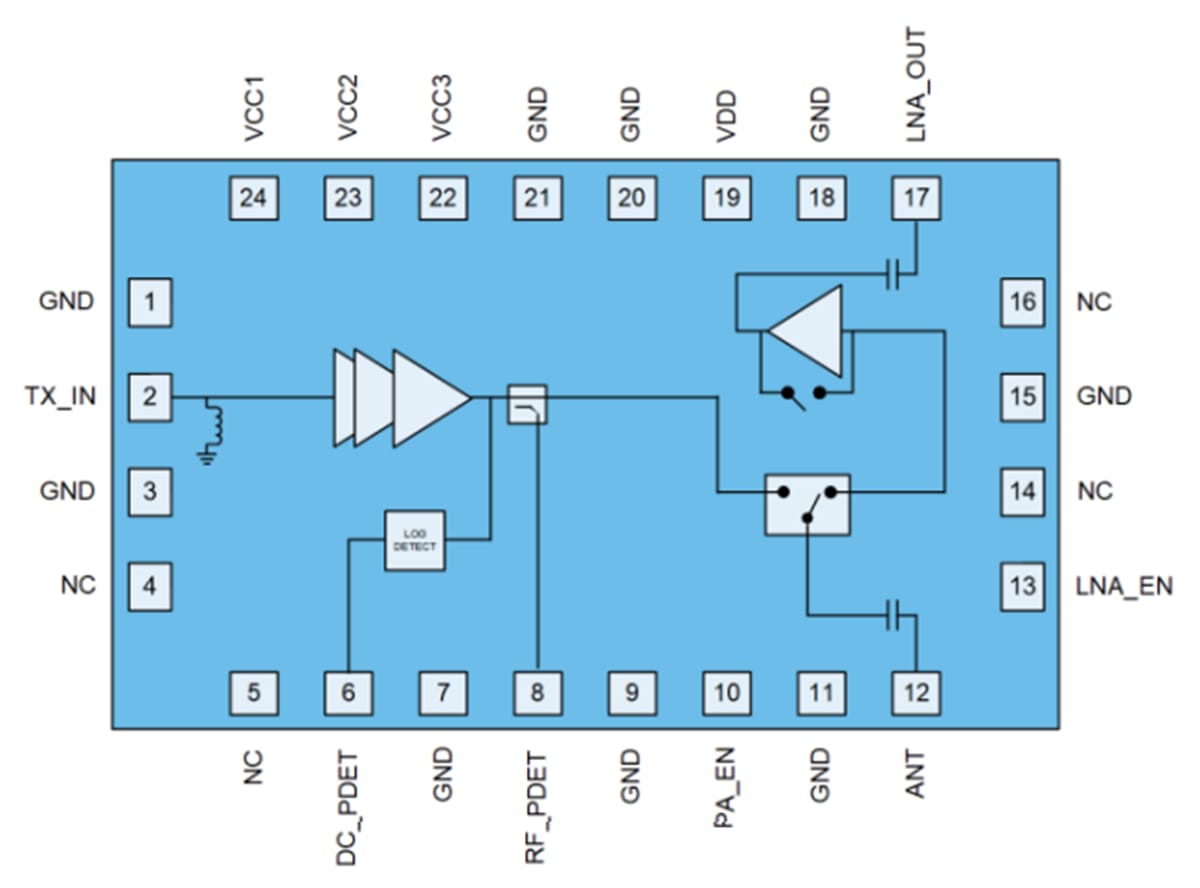 Blockdiagramm - Qorvo QPF4617 Wi-Fi® 6E nicht-lineare Frontend-Module