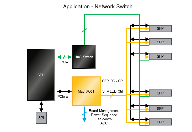 Lattice Semiconductor MachXO5™-NX Fortschrittliche Sicherheits-Steuerungs-FPGAs