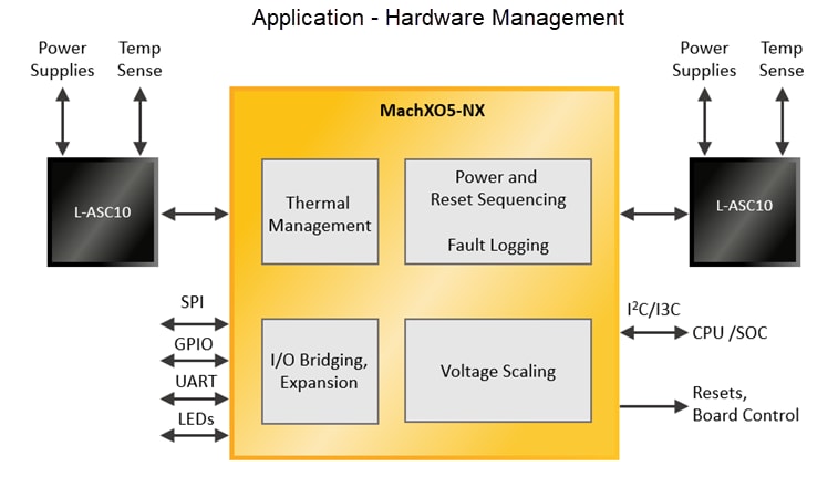 Lattice Semiconductor MachXO5™-NX Fortschrittliche Sicherheits-Steuerungs-FPGAs