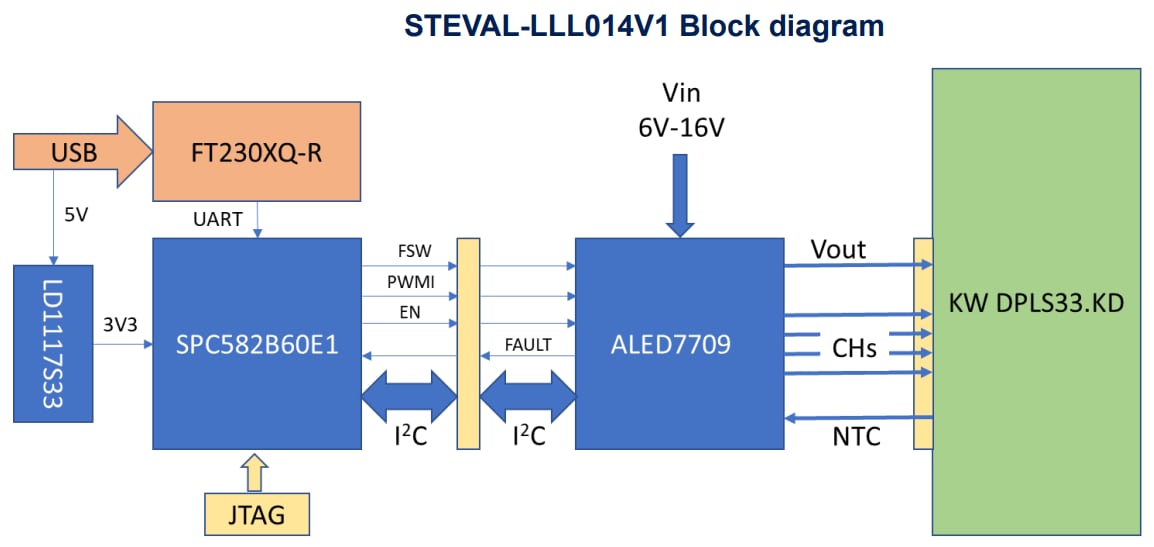 Blockdiagramm - STMicroelectronics STEVAL-LLL014V1 Automotive-LED-Treiber-Evaluierungskit