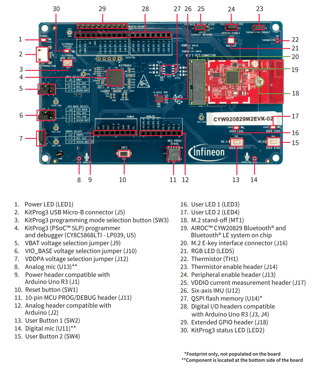 Infografik - Infineon Technologies AIROC™ CYW920829M2EVK-02 BLUETOOTH® LE SoC-Kit