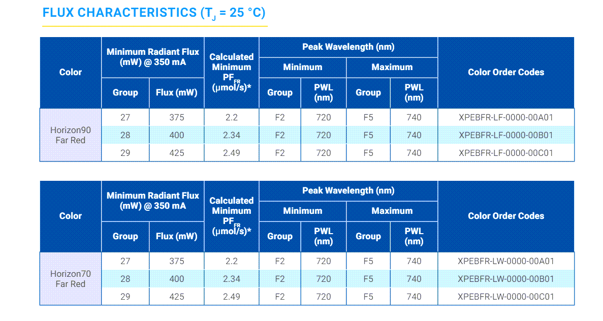 Tabelle - Cree LED XLamp® XP-E2 Horizon LEDs