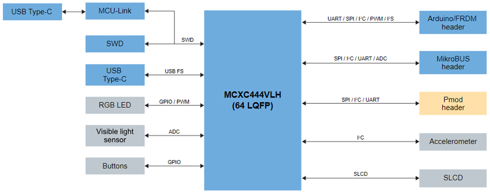 Blockdiagramm - NXP Semiconductors FRDM-MCXC444 Development Board