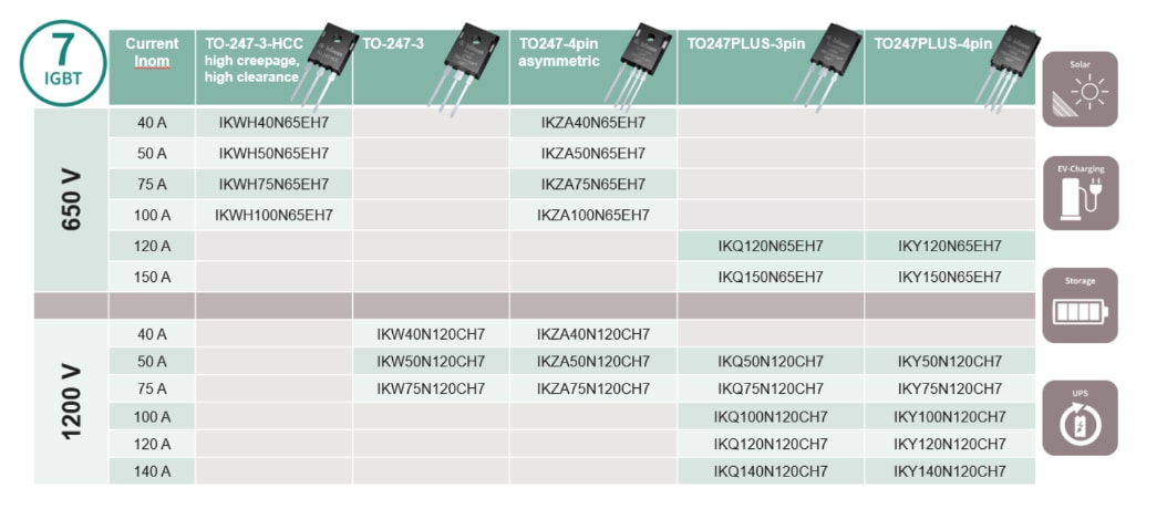 Tabelle - Infineon Technologies IGBT7 Diskrete Bauteile