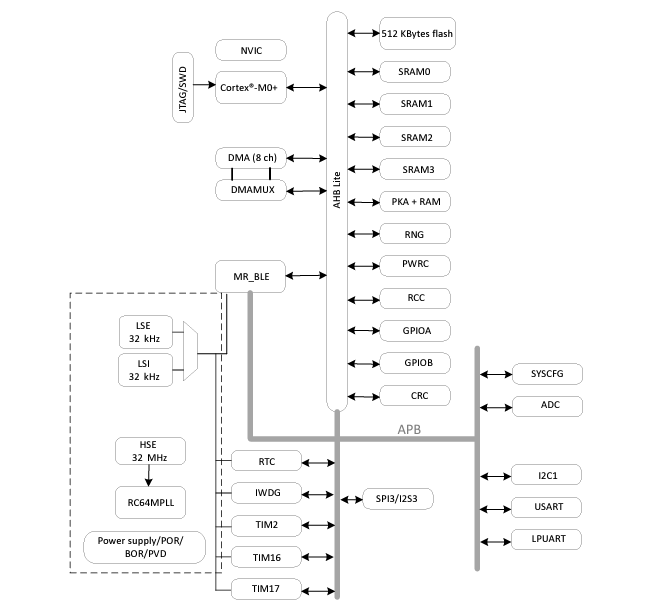 Blockdiagramm - STMicroelectronics STM32WB09 BLUETOOTH® Low Energy 5.4 32-Bit-MCUs
