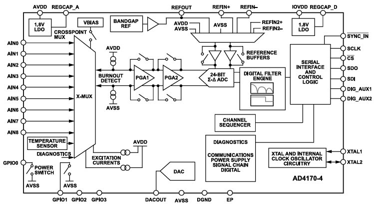 Blockdiagramm - Analog Devices Inc. AD4170 Rauscharmer Präzisions-SigmaDelta-ADC