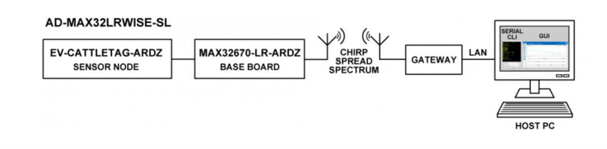 Applikations-Schaltungsdiagramm - Analog Devices Inc. AD-MAX32SXWISE-SL/AD-MAX32LRWISE-SL Entwicklungs-Kits
