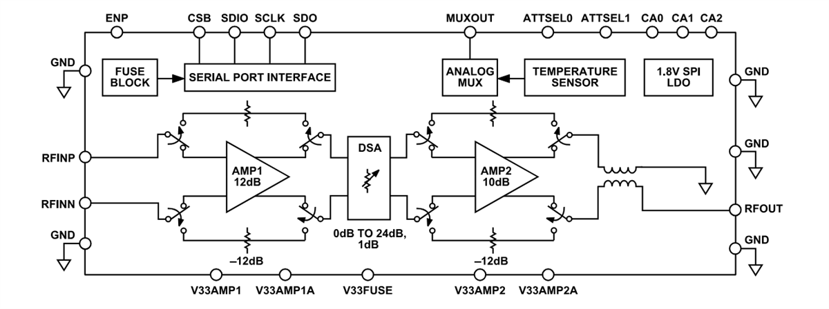Blockdiagramm - Analog Devices Inc. ADL6331 Sendeverstärker mit variabler Gain (TxVGA)