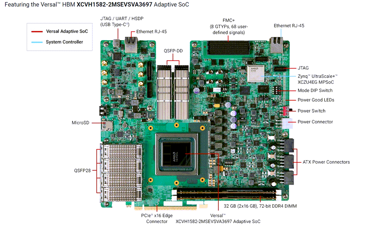 Schaltungsanordnung - AMD / Xilinx Versal™ HBM-Serie VHK158 Evaluierungskit