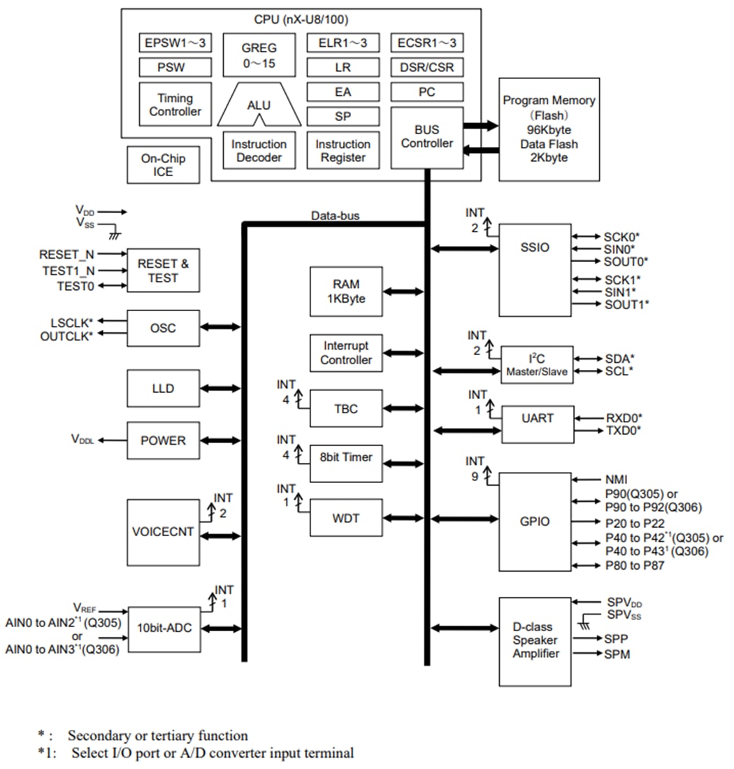 Blockdiagramm - ROHM Semiconductor LAPIS ML610Q305/ML610Q306 8-Bit-Mikrocontroller
