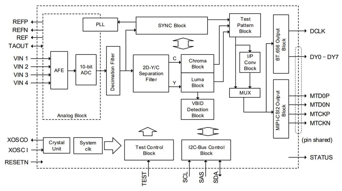 Blockdiagramm - ROHM Semiconductor LAPIS ML86112 Video-Decoder