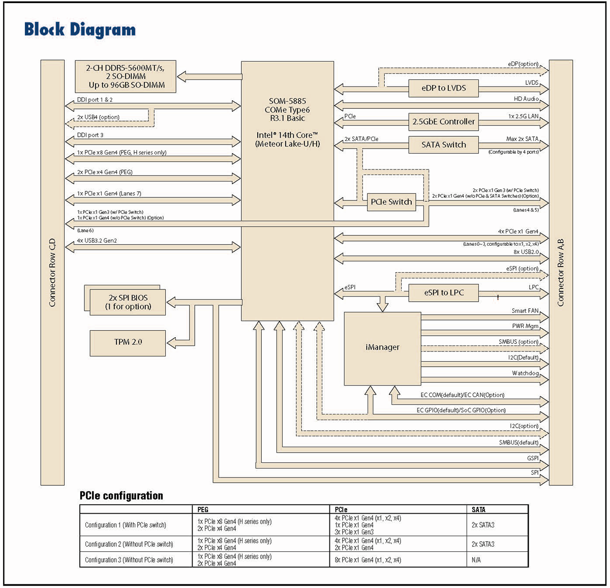 Blockdiagramm - Advantech SOM-5885 COM Express® Typ-6-Basismodul