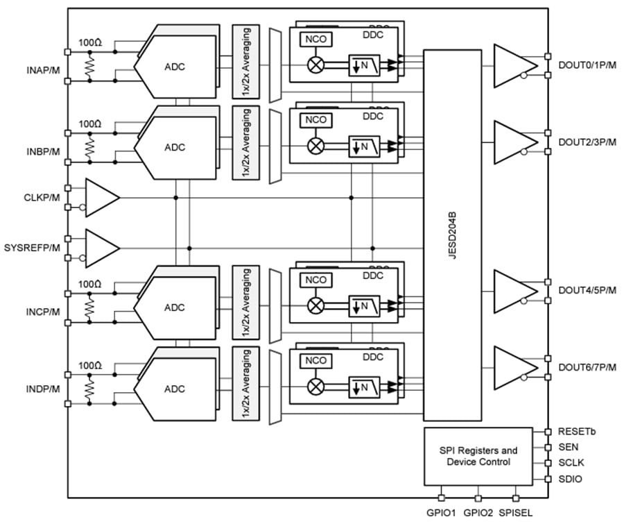 Blockdiagramm - Texas Instruments ADC34RF52 14-Bit-HF-Sampling-ADC